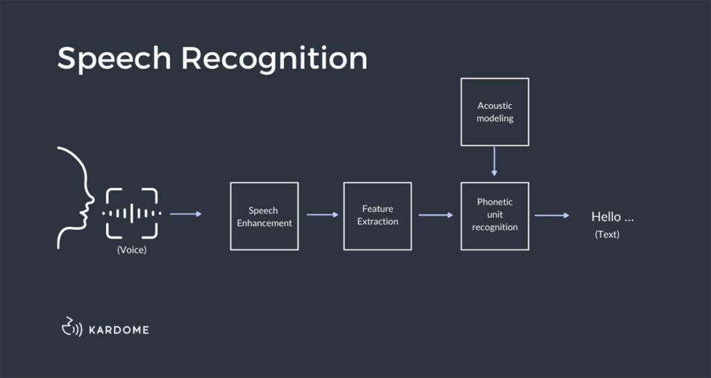 Speech Recognition Tools